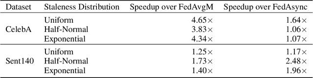 Figure 4 for Federated Learning with Buffered Asynchronous Aggregation