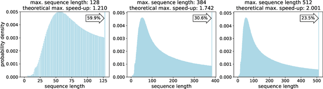 Figure 1 for Packing: Towards 2x NLP BERT Acceleration