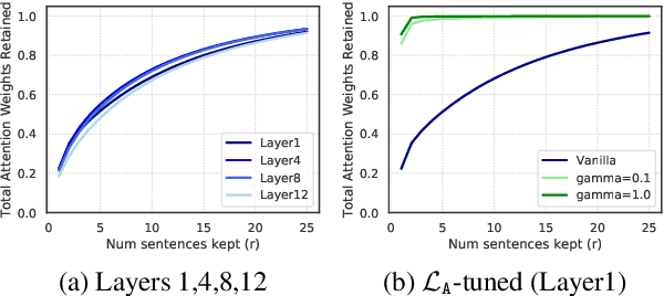 Figure 2 for Sparsity and Sentence Structure in Encoder-Decoder Attention of Summarization Systems