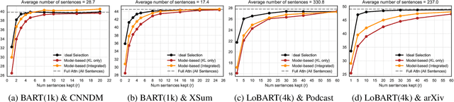 Figure 4 for Sparsity and Sentence Structure in Encoder-Decoder Attention of Summarization Systems
