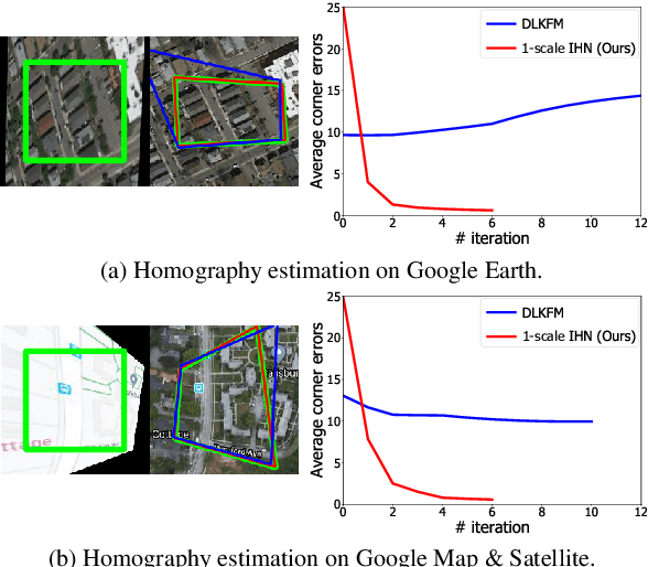 Figure 1 for Iterative Deep Homography Estimation