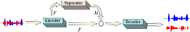 Figure 1 for Embedding Recurrent Layers with Dual-Path Strategy in a Variant of Convolutional Network for Speaker-Independent Speech Separation