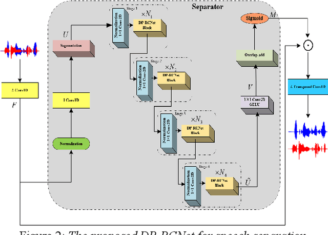 Figure 3 for Embedding Recurrent Layers with Dual-Path Strategy in a Variant of Convolutional Network for Speaker-Independent Speech Separation