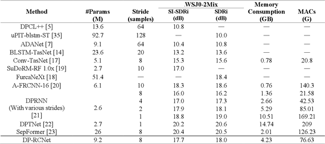 Figure 2 for Embedding Recurrent Layers with Dual-Path Strategy in a Variant of Convolutional Network for Speaker-Independent Speech Separation