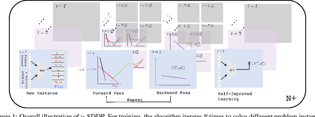 Figure 1 for Neural Stochastic Dual Dynamic Programming