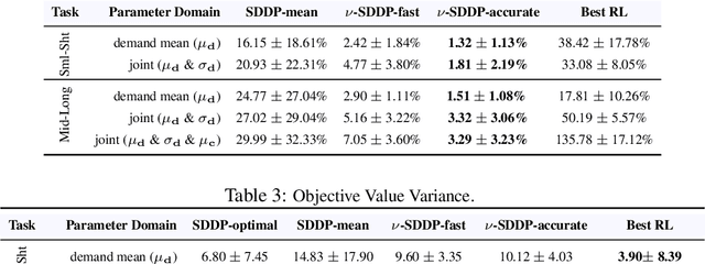 Figure 3 for Neural Stochastic Dual Dynamic Programming