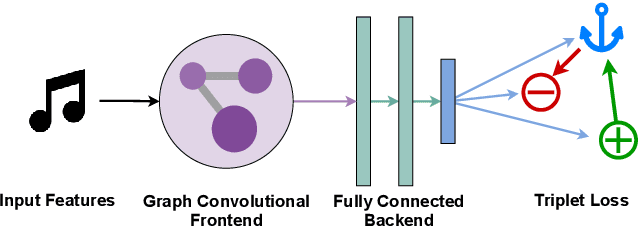 Figure 1 for Artist Similarity with Graph Neural Networks