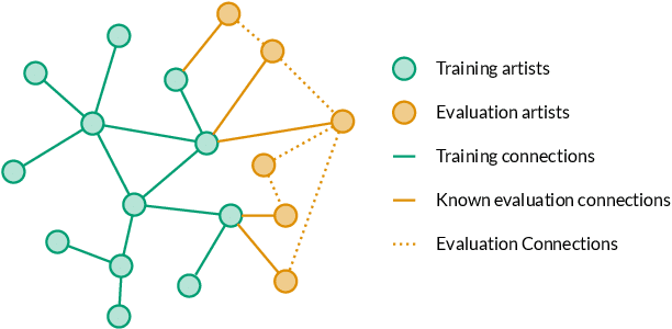 Figure 4 for Artist Similarity with Graph Neural Networks