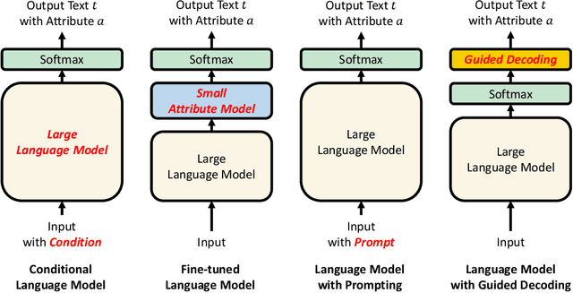 Figure 1 for Sampling with Attribute-Related Information for Controlling Language Models