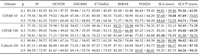 Figure 2 for SLA$^2$P: Self-supervised Anomaly Detection with Adversarial Perturbation