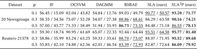 Figure 3 for SLA$^2$P: Self-supervised Anomaly Detection with Adversarial Perturbation