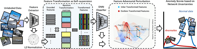 Figure 1 for SLA$^2$P: Self-supervised Anomaly Detection with Adversarial Perturbation