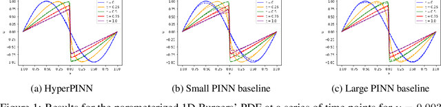 Figure 2 for HyperPINN: Learning parameterized differential equations with physics-informed hypernetworks