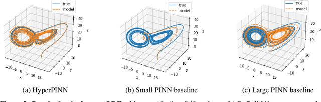 Figure 3 for HyperPINN: Learning parameterized differential equations with physics-informed hypernetworks