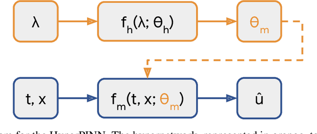 Figure 4 for HyperPINN: Learning parameterized differential equations with physics-informed hypernetworks