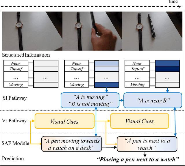 Figure 1 for SAFCAR: Structured Attention Fusion for Compositional Action Recognition