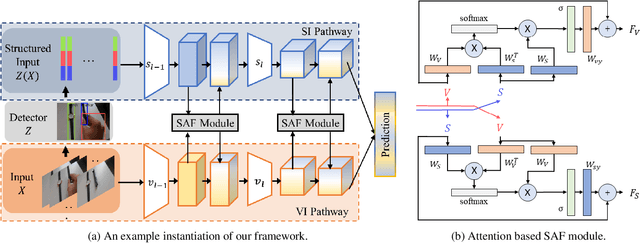 Figure 3 for SAFCAR: Structured Attention Fusion for Compositional Action Recognition