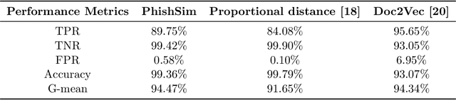 Figure 4 for PhishSim: Aiding Phishing Website Detection with a Feature-Free Tool