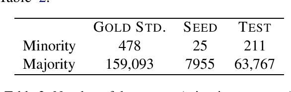 Figure 2 for A little goes a long way: Improving toxic language classification despite data scarcity