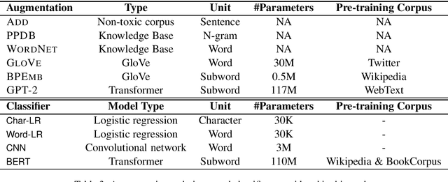 Figure 3 for A little goes a long way: Improving toxic language classification despite data scarcity