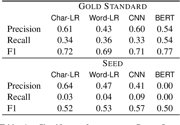 Figure 4 for A little goes a long way: Improving toxic language classification despite data scarcity