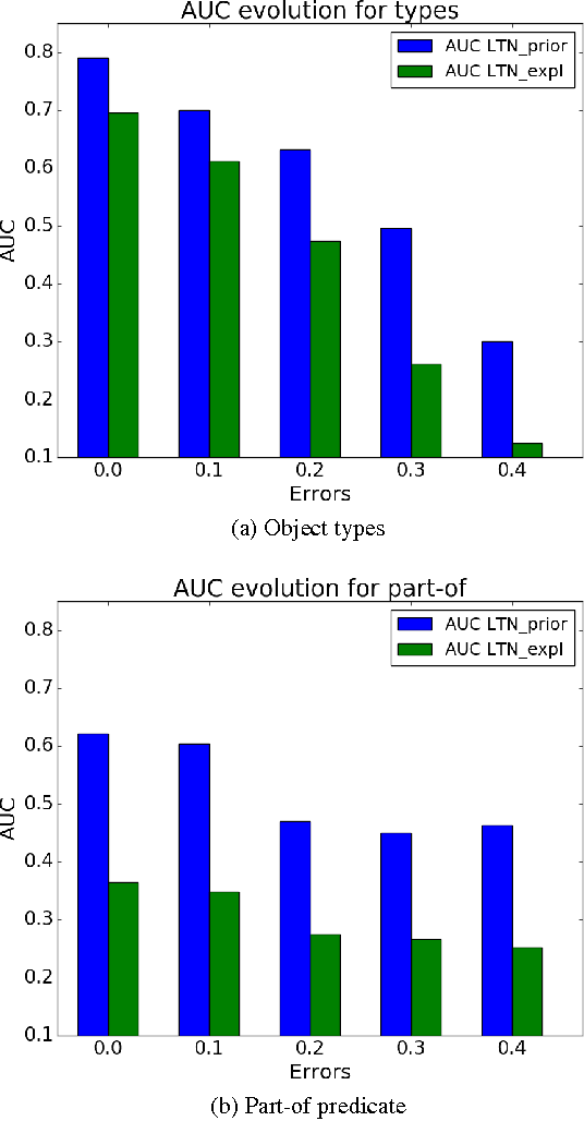 Figure 2 for Logic Tensor Networks for Semantic Image Interpretation