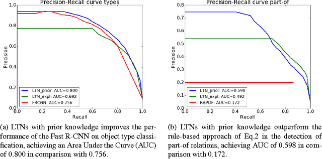 Figure 1 for Logic Tensor Networks for Semantic Image Interpretation