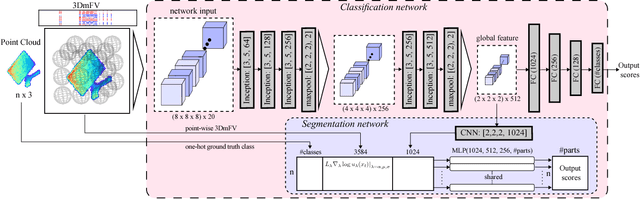 Figure 1 for 3D Point Cloud Classification and Segmentation using 3D Modified Fisher Vector Representation for Convolutional Neural Networks