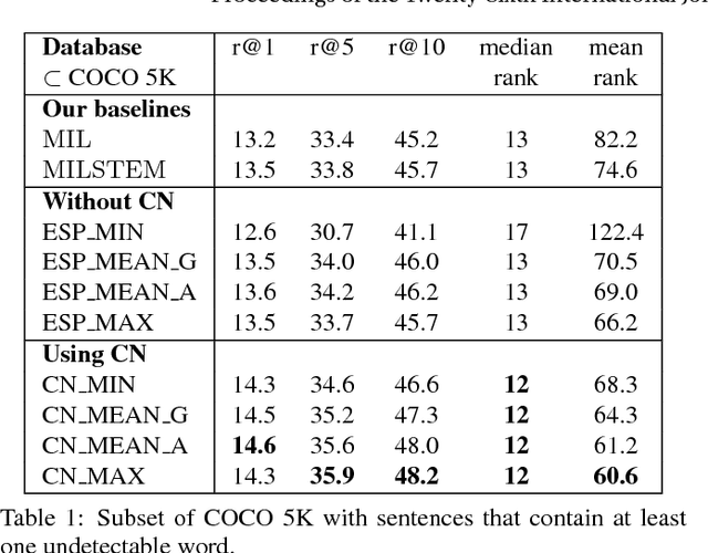 Figure 2 for How a General-Purpose Commonsense Ontology can Improve Performance of Learning-Based Image Retrieval