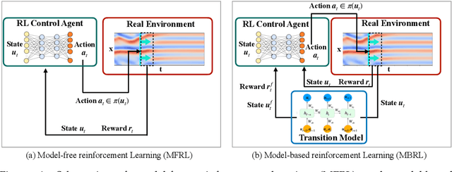 Figure 1 for Physics-informed Dyna-Style Model-Based Deep Reinforcement Learning for Dynamic Control