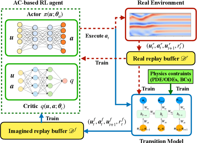 Figure 3 for Physics-informed Dyna-Style Model-Based Deep Reinforcement Learning for Dynamic Control