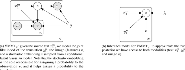 Figure 1 for Latent Visual Cues for Neural Machine Translation