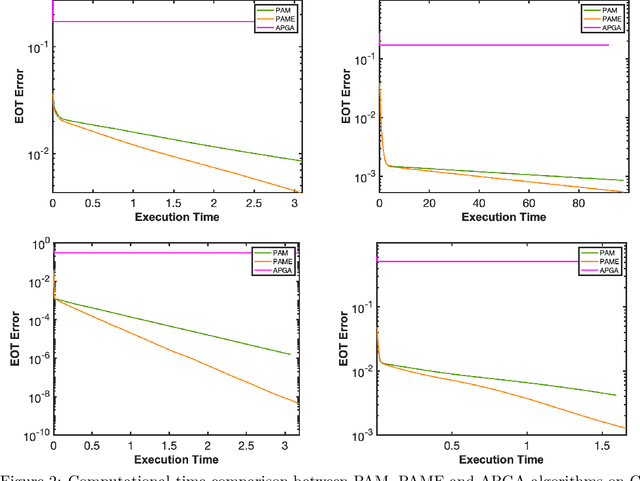 Figure 2 for On the Convergence of Projected Alternating Maximization for Equitable and Optimal Transport