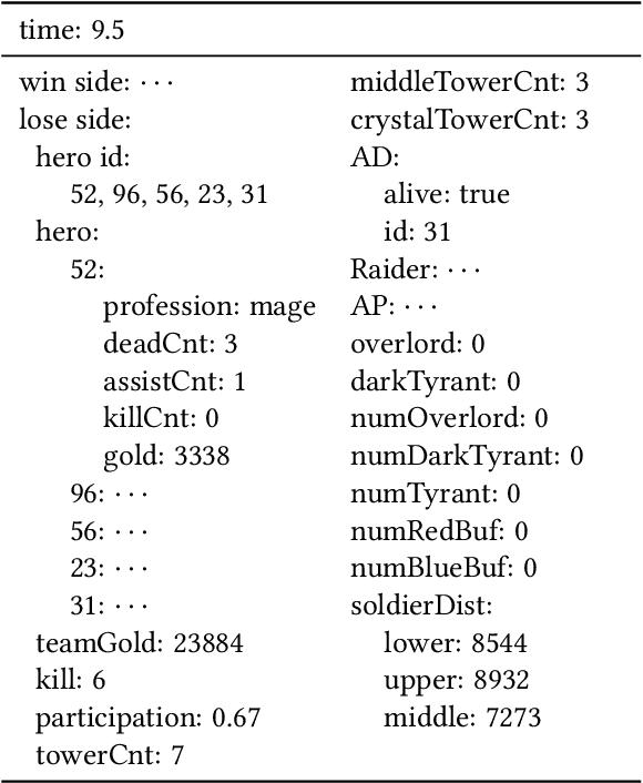 Figure 2 for Interpretable Real-Time Win Prediction for Honor of Kings, a Popular Mobile MOBA Esport