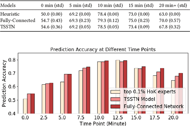 Figure 4 for Interpretable Real-Time Win Prediction for Honor of Kings, a Popular Mobile MOBA Esport