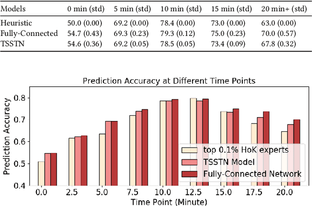 Figure 4 for Interpretable Real-Time Win Prediction for Honor of Kings, a Popular Mobile MOBA Esport