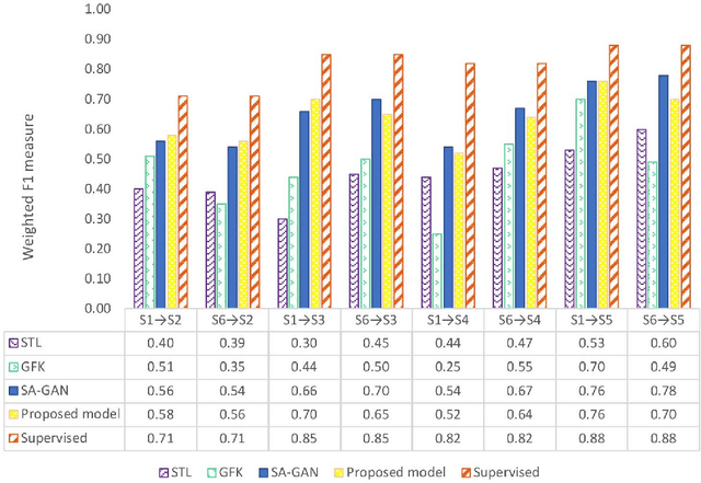 Figure 4 for Generic Semi-Supervised Adversarial Subject Translation for Sensor-Based Human Activity Recognition