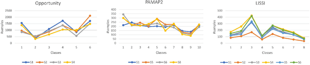 Figure 1 for Generic Semi-Supervised Adversarial Subject Translation for Sensor-Based Human Activity Recognition