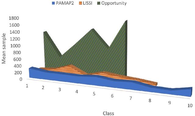 Figure 2 for Generic Semi-Supervised Adversarial Subject Translation for Sensor-Based Human Activity Recognition