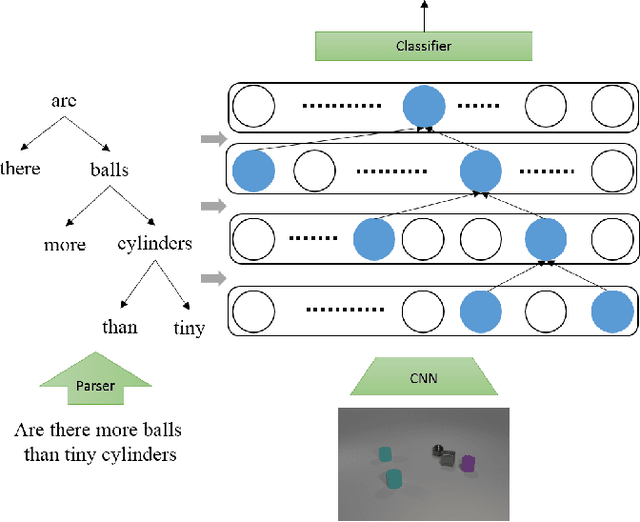 Figure 1 for Linguistically Driven Graph Capsule Network for Visual Question Reasoning