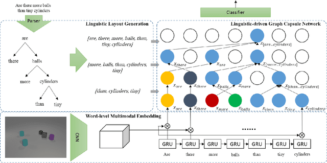 Figure 3 for Linguistically Driven Graph Capsule Network for Visual Question Reasoning