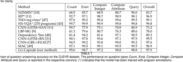 Figure 2 for Linguistically Driven Graph Capsule Network for Visual Question Reasoning