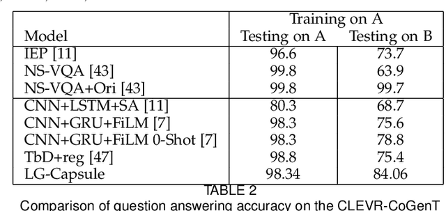 Figure 4 for Linguistically Driven Graph Capsule Network for Visual Question Reasoning