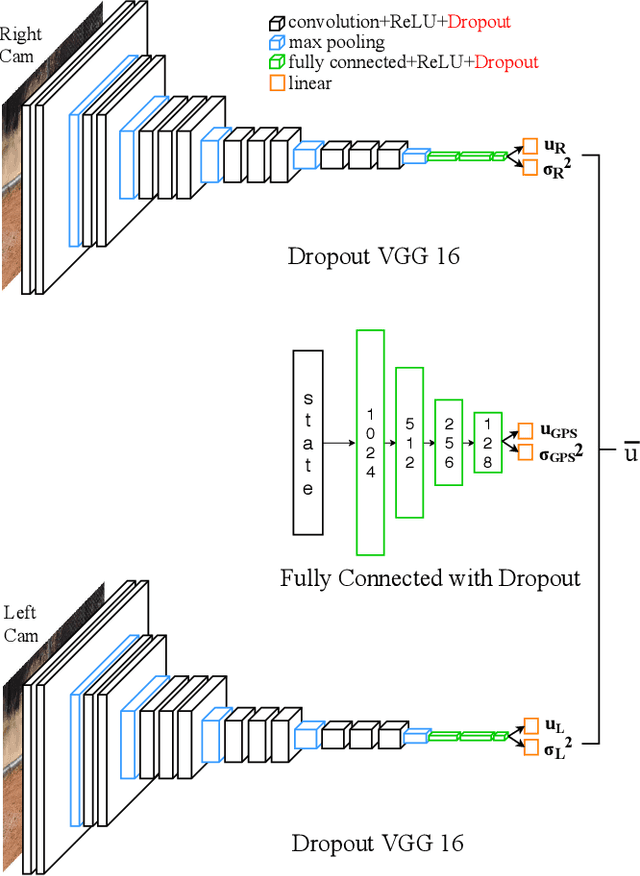 Figure 2 for Ensemble Bayesian Decision Making with Redundant Deep Perceptual Control Policies