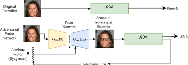 Figure 3 for Semantic Adversarial Attacks: Parametric Transformations That Fool Deep Classifiers