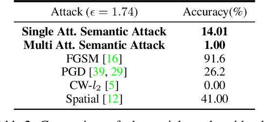Figure 4 for Semantic Adversarial Attacks: Parametric Transformations That Fool Deep Classifiers