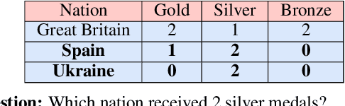 Figure 1 for TableFormer: Robust Transformer Modeling for Table-Text Encoding