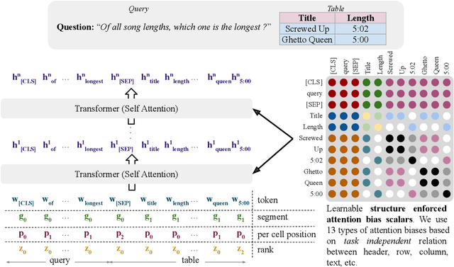 Figure 3 for TableFormer: Robust Transformer Modeling for Table-Text Encoding