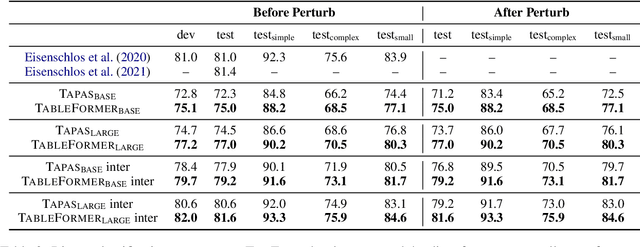 Figure 4 for TableFormer: Robust Transformer Modeling for Table-Text Encoding
