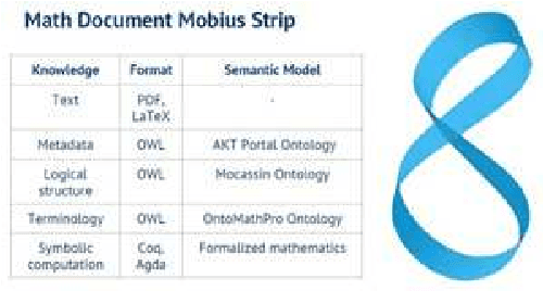 Figure 1 for OntoMath Digital Ecosystem: Ontologies, Mathematical Knowledge Analytics and Management